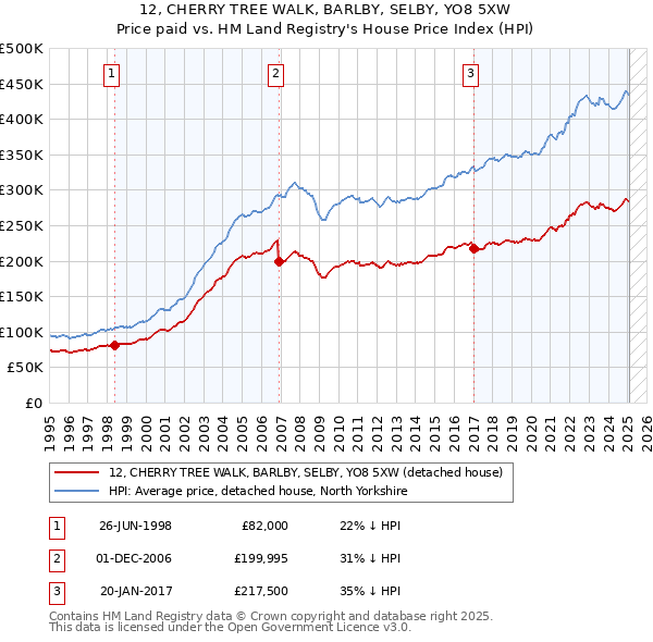 12, CHERRY TREE WALK, BARLBY, SELBY, YO8 5XW: Price paid vs HM Land Registry's House Price Index