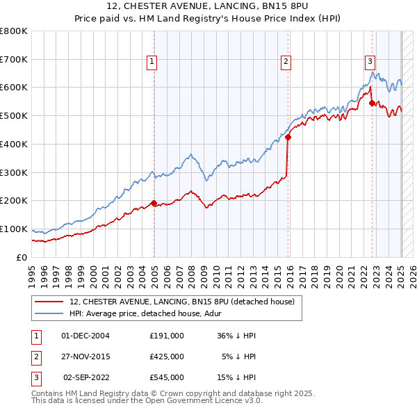 12, CHESTER AVENUE, LANCING, BN15 8PU: Price paid vs HM Land Registry's House Price Index