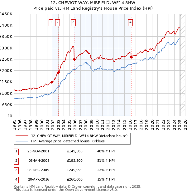 12, CHEVIOT WAY, MIRFIELD, WF14 8HW: Price paid vs HM Land Registry's House Price Index