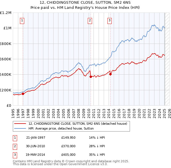 12, CHIDDINGSTONE CLOSE, SUTTON, SM2 6NS: Price paid vs HM Land Registry's House Price Index