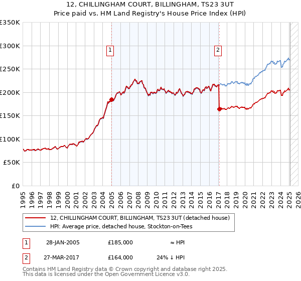 12, CHILLINGHAM COURT, BILLINGHAM, TS23 3UT: Price paid vs HM Land Registry's House Price Index