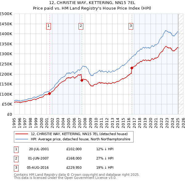 12, CHRISTIE WAY, KETTERING, NN15 7EL: Price paid vs HM Land Registry's House Price Index