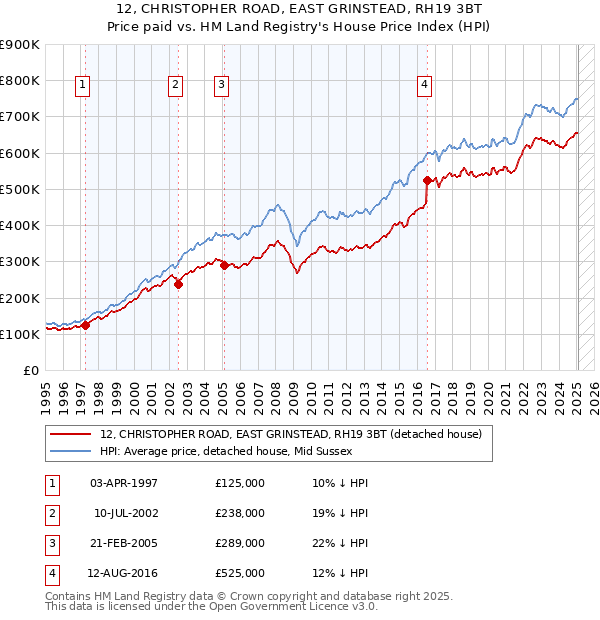 12, CHRISTOPHER ROAD, EAST GRINSTEAD, RH19 3BT: Price paid vs HM Land Registry's House Price Index
