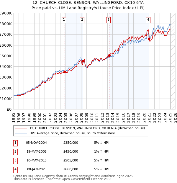 12, CHURCH CLOSE, BENSON, WALLINGFORD, OX10 6TA: Price paid vs HM Land Registry's House Price Index