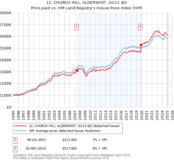 12, CHURCH HILL, ALDERSHOT, GU12 4JS: Price paid vs HM Land Registry's House Price Index