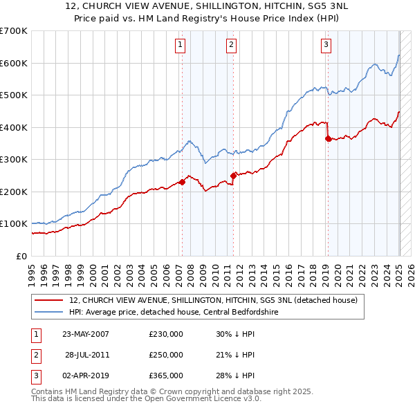 12, CHURCH VIEW AVENUE, SHILLINGTON, HITCHIN, SG5 3NL: Price paid vs HM Land Registry's House Price Index