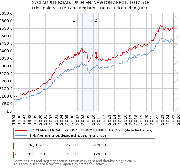 12, CLAMPITT ROAD, IPPLEPEN, NEWTON ABBOT, TQ12 5TE: Price paid vs HM Land Registry's House Price Index