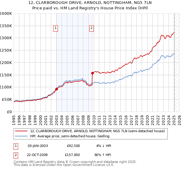 12, CLARBOROUGH DRIVE, ARNOLD, NOTTINGHAM, NG5 7LN: Price paid vs HM Land Registry's House Price Index