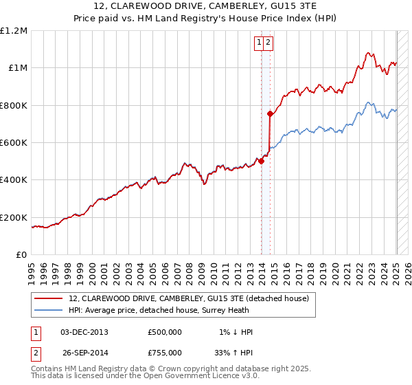 12, CLAREWOOD DRIVE, CAMBERLEY, GU15 3TE: Price paid vs HM Land Registry's House Price Index
