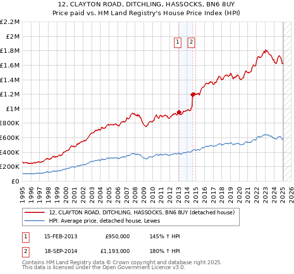 12, CLAYTON ROAD, DITCHLING, HASSOCKS, BN6 8UY: Price paid vs HM Land Registry's House Price Index