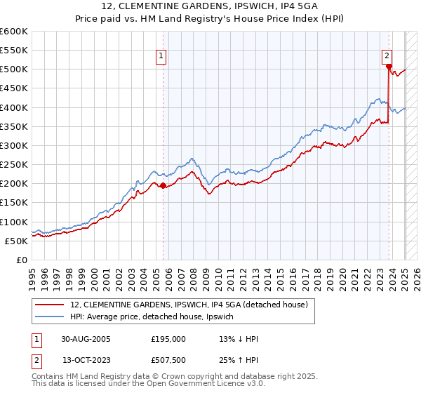 12, CLEMENTINE GARDENS, IPSWICH, IP4 5GA: Price paid vs HM Land Registry's House Price Index