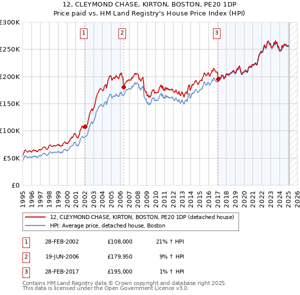 12, CLEYMOND CHASE, KIRTON, BOSTON, PE20 1DP: Price paid vs HM Land Registry's House Price Index