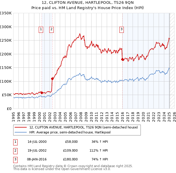 12, CLIFTON AVENUE, HARTLEPOOL, TS26 9QN: Price paid vs HM Land Registry's House Price Index