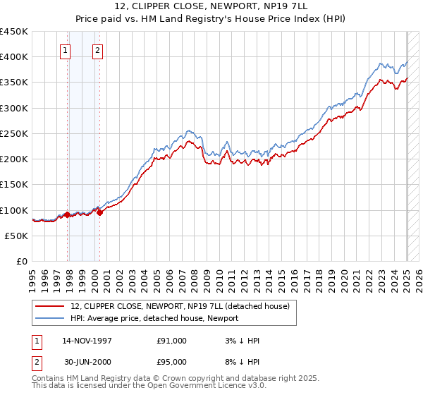 12, CLIPPER CLOSE, NEWPORT, NP19 7LL: Price paid vs HM Land Registry's House Price Index