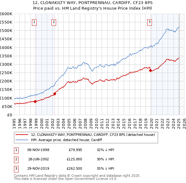 12, CLONAKILTY WAY, PONTPRENNAU, CARDIFF, CF23 8PS: Price paid vs HM Land Registry's House Price Index