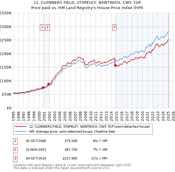 12, CLONNERS FIELD, STAPELEY, NANTWICH, CW5 7GP: Price paid vs HM Land Registry's House Price Index