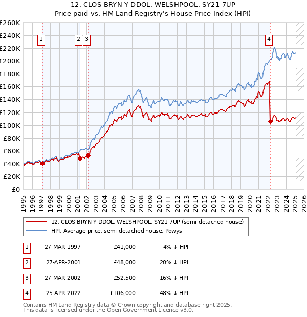 12, CLOS BRYN Y DDOL, WELSHPOOL, SY21 7UP: Price paid vs HM Land Registry's House Price Index