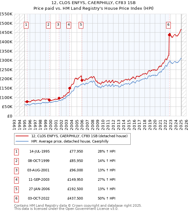 12, CLOS ENFYS, CAERPHILLY, CF83 1SB: Price paid vs HM Land Registry's House Price Index