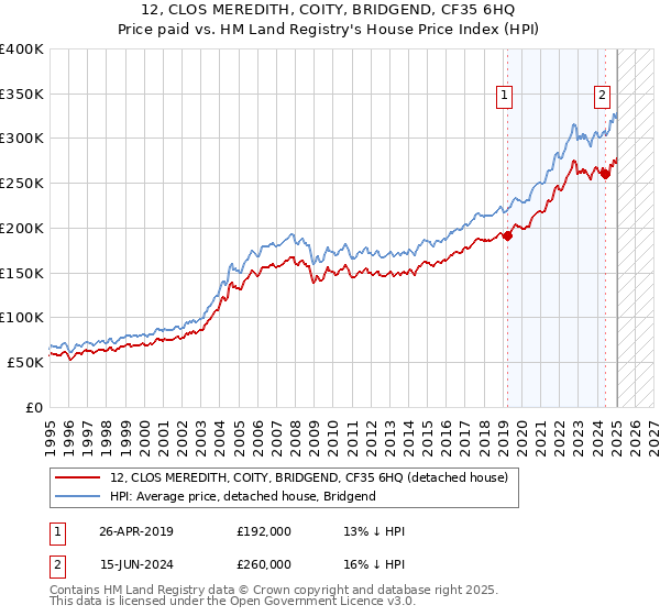 12, CLOS MEREDITH, COITY, BRIDGEND, CF35 6HQ: Price paid vs HM Land Registry's House Price Index