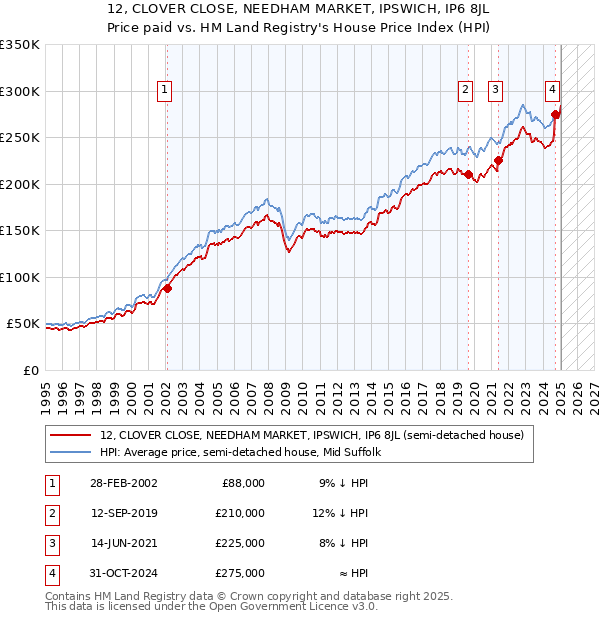12, CLOVER CLOSE, NEEDHAM MARKET, IPSWICH, IP6 8JL: Price paid vs HM Land Registry's House Price Index