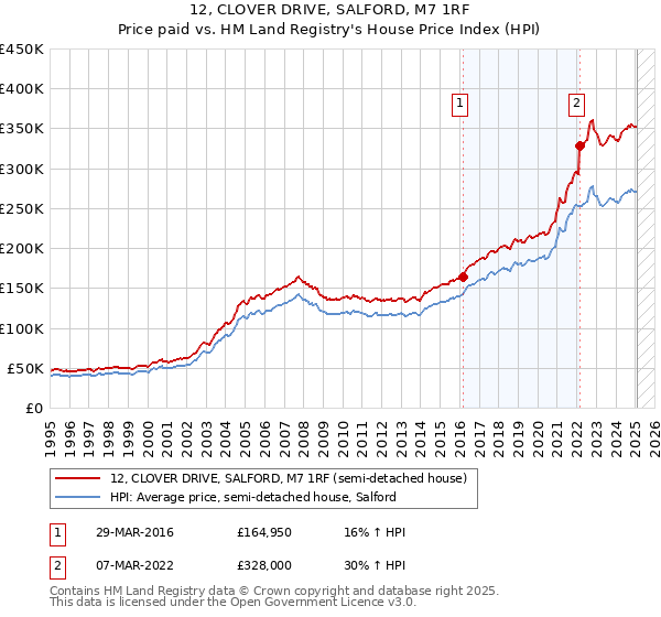 12, CLOVER DRIVE, SALFORD, M7 1RF: Price paid vs HM Land Registry's House Price Index