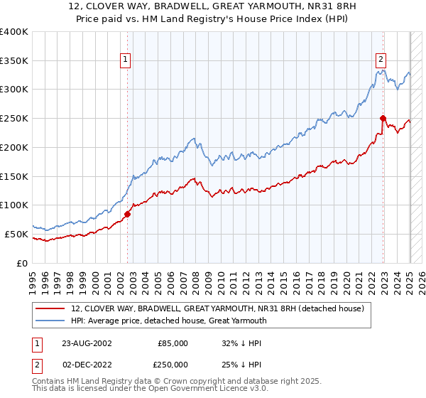 12, CLOVER WAY, BRADWELL, GREAT YARMOUTH, NR31 8RH: Price paid vs HM Land Registry's House Price Index