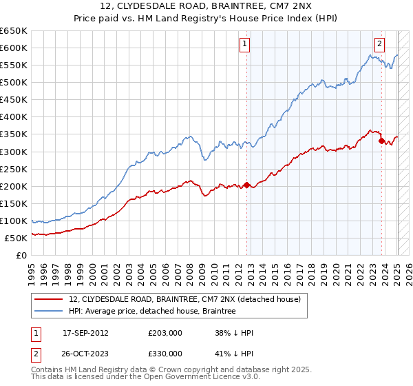 12, CLYDESDALE ROAD, BRAINTREE, CM7 2NX: Price paid vs HM Land Registry's House Price Index