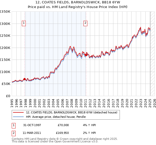 12, COATES FIELDS, BARNOLDSWICK, BB18 6YW: Price paid vs HM Land Registry's House Price Index