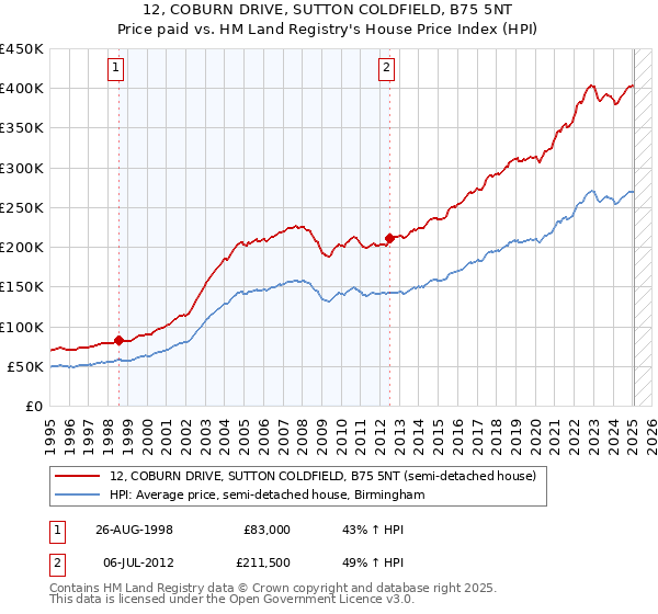 12, COBURN DRIVE, SUTTON COLDFIELD, B75 5NT: Price paid vs HM Land Registry's House Price Index