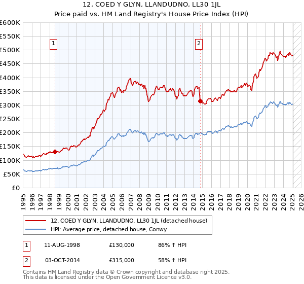 12, COED Y GLYN, LLANDUDNO, LL30 1JL: Price paid vs HM Land Registry's House Price Index