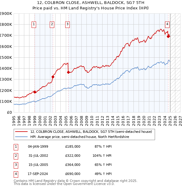 12, COLBRON CLOSE, ASHWELL, BALDOCK, SG7 5TH: Price paid vs HM Land Registry's House Price Index