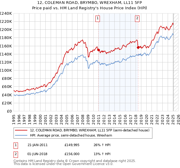 12, COLEMAN ROAD, BRYMBO, WREXHAM, LL11 5FP: Price paid vs HM Land Registry's House Price Index