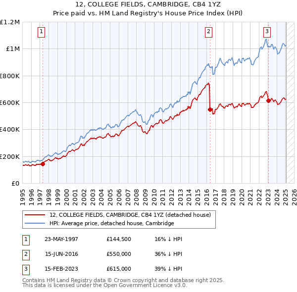 12, COLLEGE FIELDS, CAMBRIDGE, CB4 1YZ: Price paid vs HM Land Registry's House Price Index