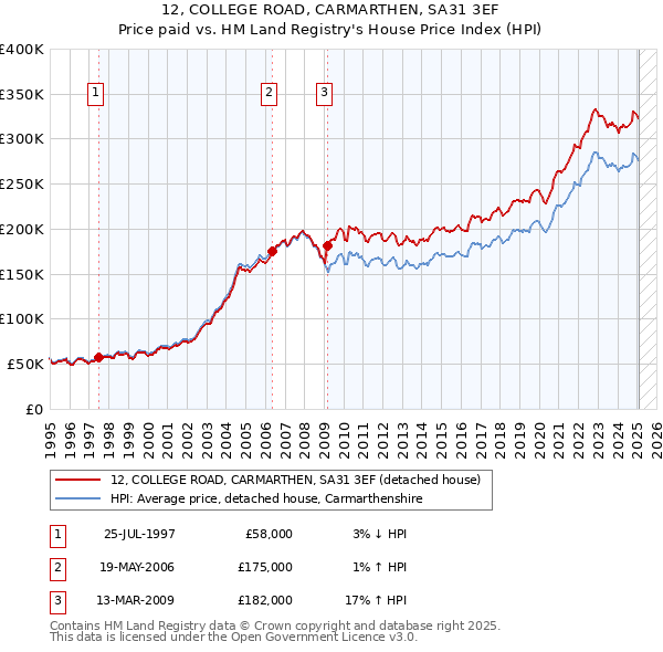 12, COLLEGE ROAD, CARMARTHEN, SA31 3EF: Price paid vs HM Land Registry's House Price Index