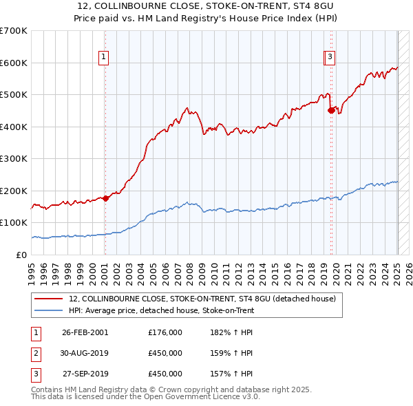 12, COLLINBOURNE CLOSE, STOKE-ON-TRENT, ST4 8GU: Price paid vs HM Land Registry's House Price Index