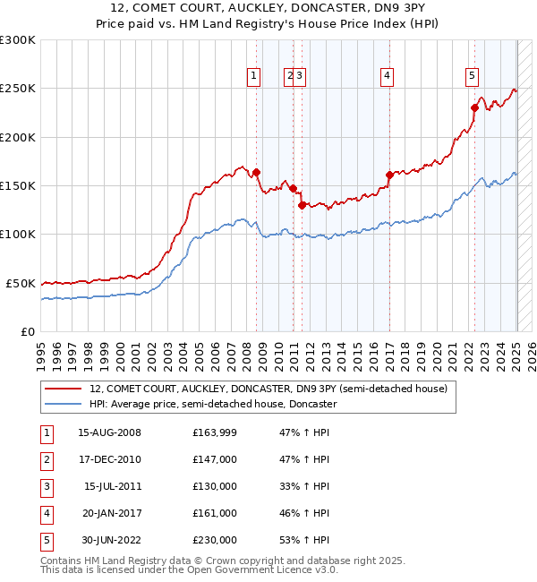 12, COMET COURT, AUCKLEY, DONCASTER, DN9 3PY: Price paid vs HM Land Registry's House Price Index