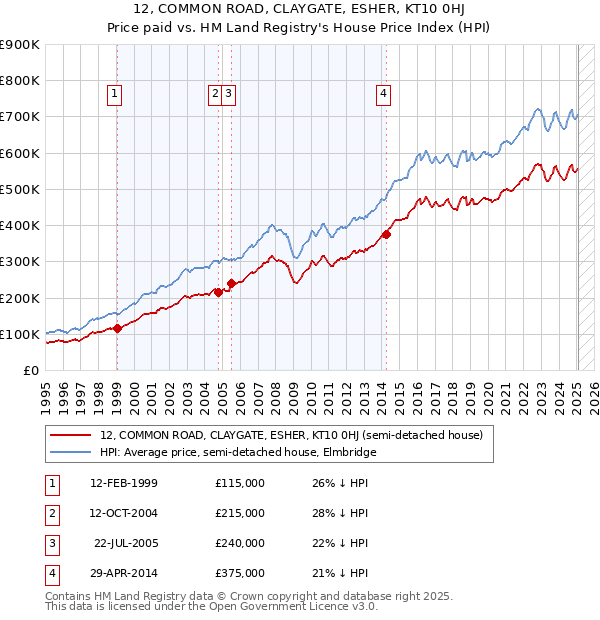 12, COMMON ROAD, CLAYGATE, ESHER, KT10 0HJ: Price paid vs HM Land Registry's House Price Index