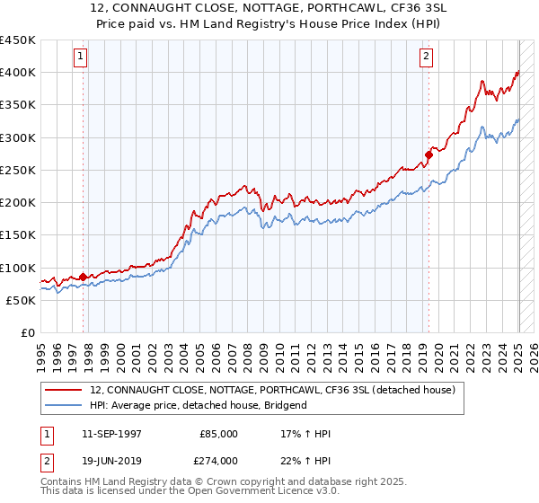 12, CONNAUGHT CLOSE, NOTTAGE, PORTHCAWL, CF36 3SL: Price paid vs HM Land Registry's House Price Index