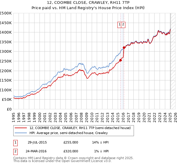 12, COOMBE CLOSE, CRAWLEY, RH11 7TP: Price paid vs HM Land Registry's House Price Index