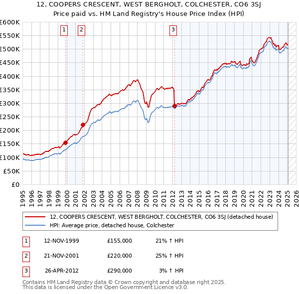 12, COOPERS CRESCENT, WEST BERGHOLT, COLCHESTER, CO6 3SJ: Price paid vs HM Land Registry's House Price Index