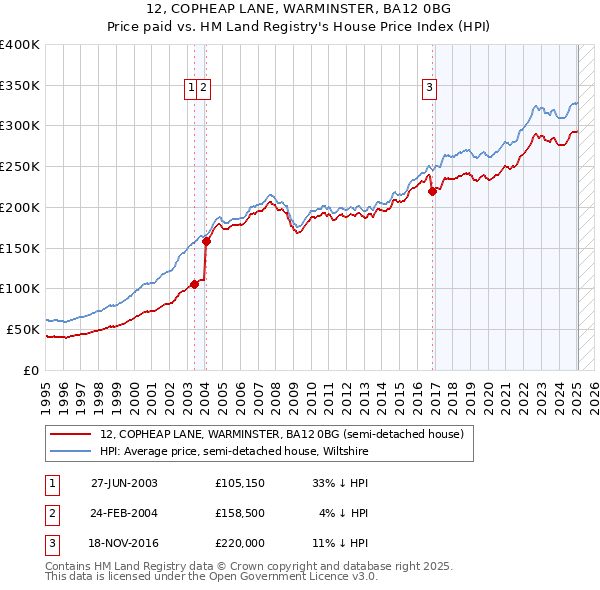 12, COPHEAP LANE, WARMINSTER, BA12 0BG: Price paid vs HM Land Registry's House Price Index