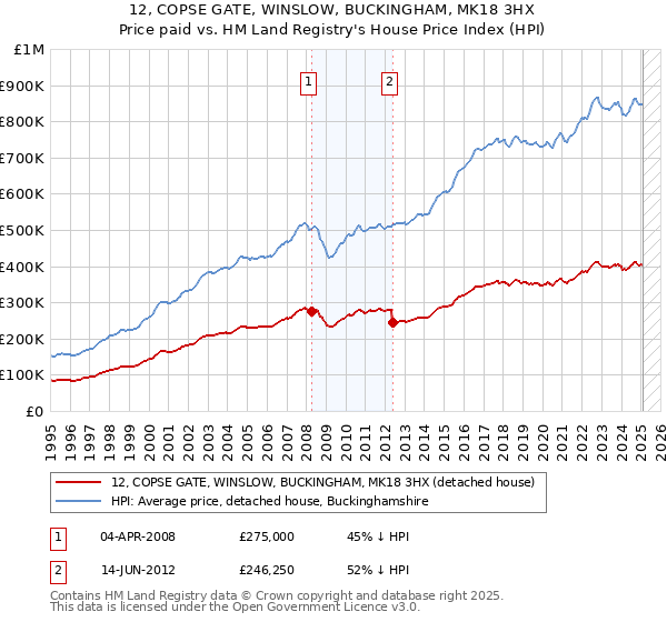 12, COPSE GATE, WINSLOW, BUCKINGHAM, MK18 3HX: Price paid vs HM Land Registry's House Price Index