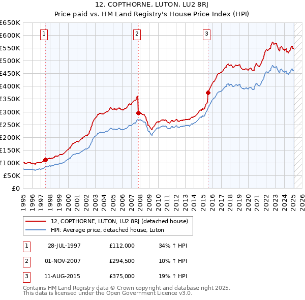 12, COPTHORNE, LUTON, LU2 8RJ: Price paid vs HM Land Registry's House Price Index