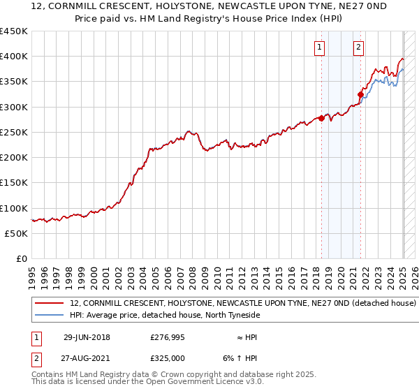 12, CORNMILL CRESCENT, HOLYSTONE, NEWCASTLE UPON TYNE, NE27 0ND: Price paid vs HM Land Registry's House Price Index