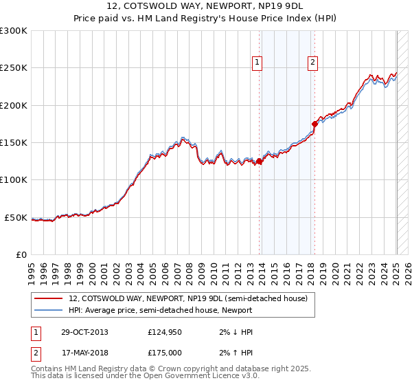 12, COTSWOLD WAY, NEWPORT, NP19 9DL: Price paid vs HM Land Registry's House Price Index