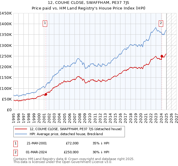 12, COUHE CLOSE, SWAFFHAM, PE37 7JS: Price paid vs HM Land Registry's House Price Index