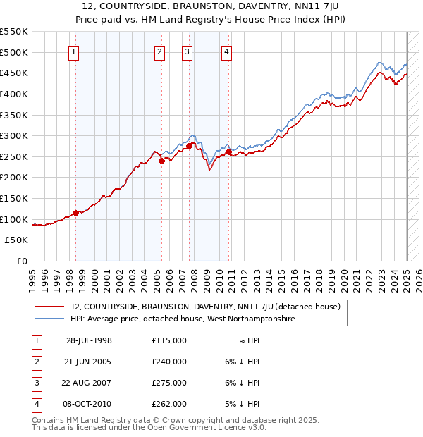 12, COUNTRYSIDE, BRAUNSTON, DAVENTRY, NN11 7JU: Price paid vs HM Land Registry's House Price Index