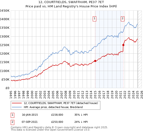 12, COURTFIELDS, SWAFFHAM, PE37 7ET: Price paid vs HM Land Registry's House Price Index