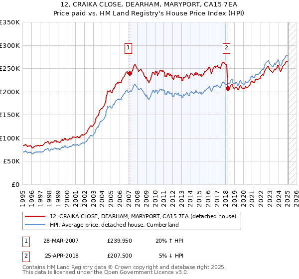 12, CRAIKA CLOSE, DEARHAM, MARYPORT, CA15 7EA: Price paid vs HM Land Registry's House Price Index