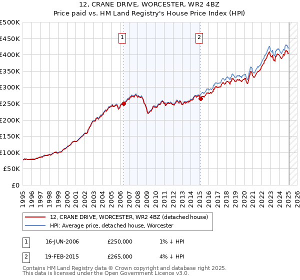12, CRANE DRIVE, WORCESTER, WR2 4BZ: Price paid vs HM Land Registry's House Price Index